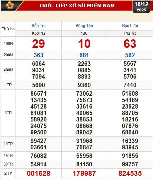 Kết quả xổ số h&ocirc;m nay, 16-12: Xổ số miền Nam - Bến Tre, B&agrave; Rịa - Vũng T&agrave;u, Bạc Li&ecirc;u - Ảnh 1.