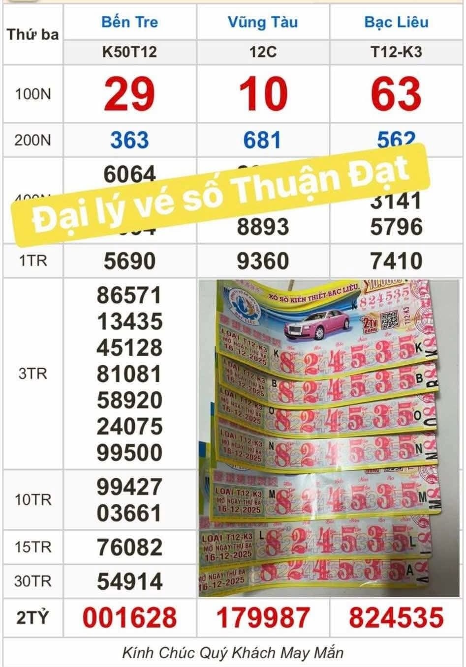 Xổ số miền Nam li&ecirc;n tục tr&uacute;ng độc đắc tại Vĩnh Long , đại l&yacute; chạy s&ocirc; đổi thưởng - Ảnh 1.