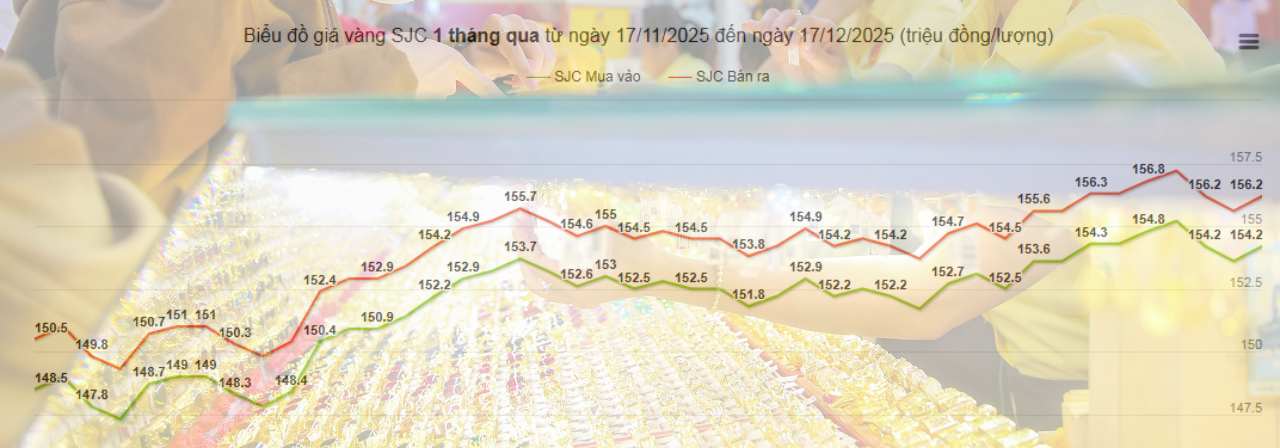 S&aacute;ng 17-12, gi&aacute; v&agrave;ng miếng SJC, v&agrave;ng nhẫn rung lắc ở v&ugrave;ng đỉnh - Ảnh 1.