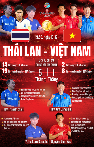 Chung kết b&oacute;ng đ&aacute; nam SEA Games 33: M&agrave;n đối đầu nhiều duy&ecirc;n nợ - Ảnh 1.