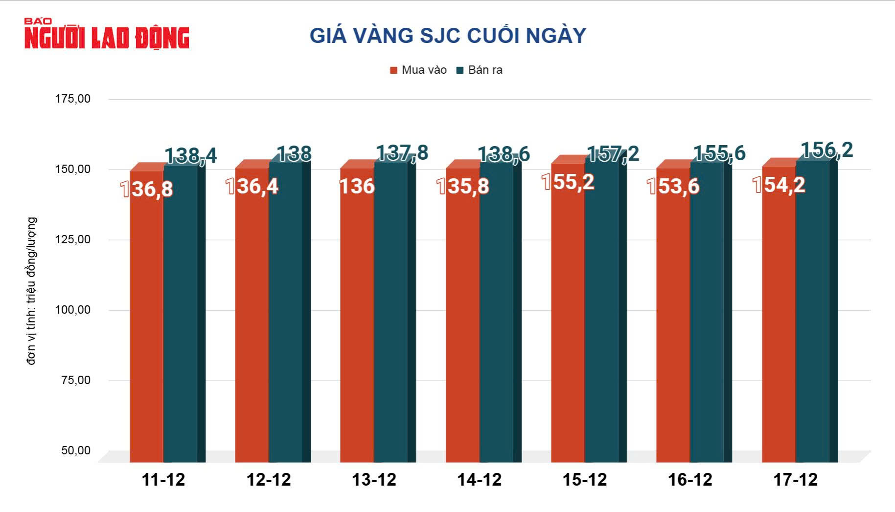 Gi&aacute; v&agrave;ng h&ocirc;m nay 18-12: Tăng rất mạnh khi nhu cầu tr&uacute; ẩn vốn n&oacute;ng l&ecirc;n - Ảnh 2.