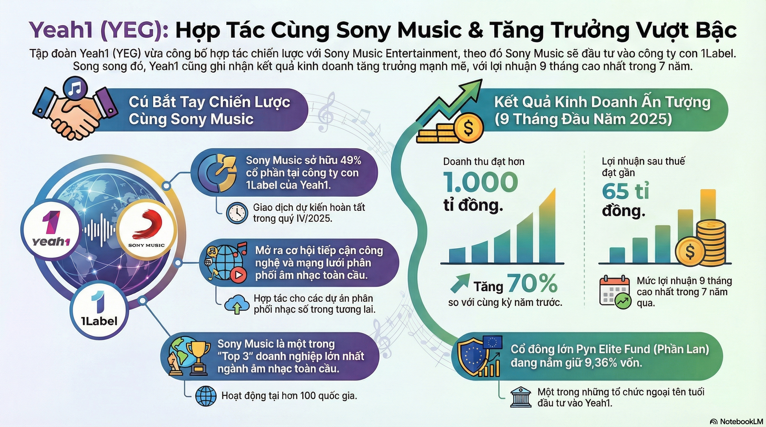 Sony Music mua 49% cổ phần công ty con của nhà sản xuất "Anh trai vượt ngàn chông gai" - Ảnh 1.