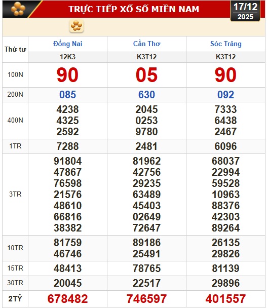 Kết quả xổ số h&ocirc;m nay, 17-12: Xổ số miền Nam - Đồng Nai, Cần Thơ, S&oacute;c Trăng - Ảnh 1.