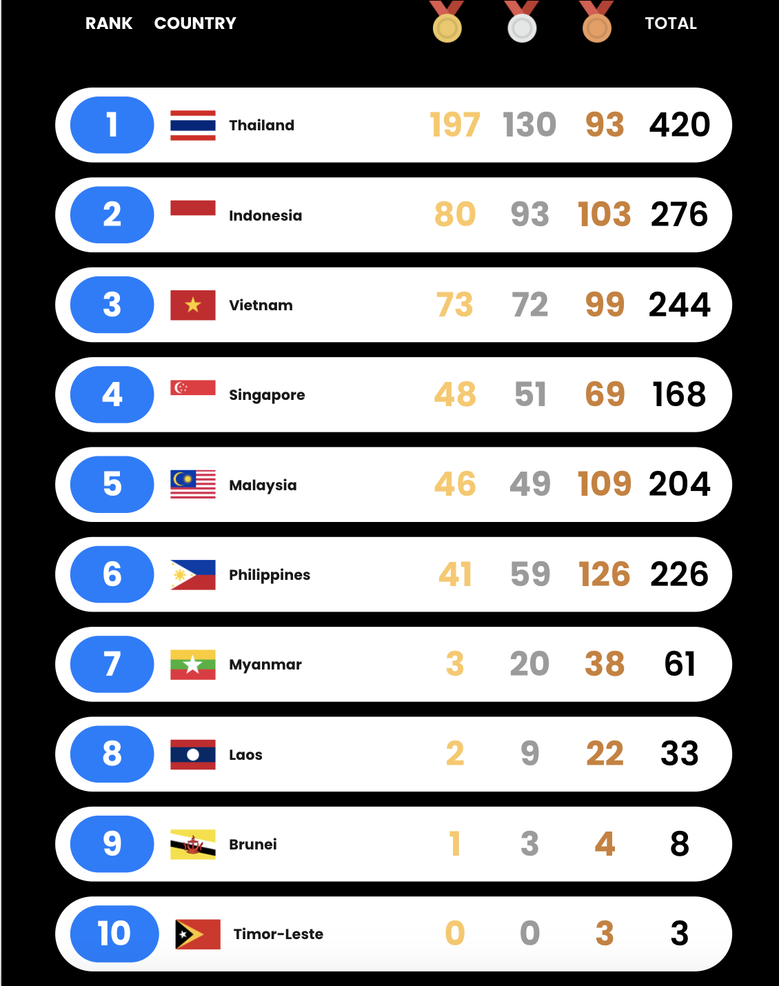 Bảng xếp hạng huy chương SEA Games 33 t&iacute;nh đến ng&agrave;y 19-12 - Ảnh 1.