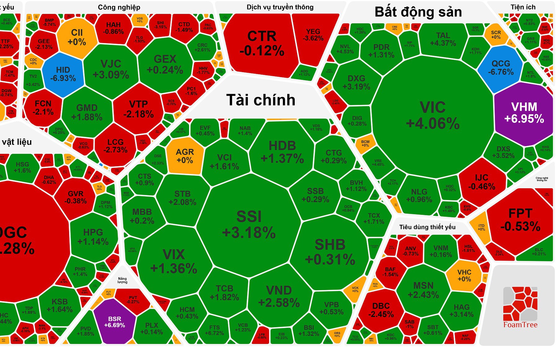 Chứng khoán ngày 19-12: Cổ phiếu họ Vingroup "tím lịm", VN-Index lại vượt 1.700 điểm