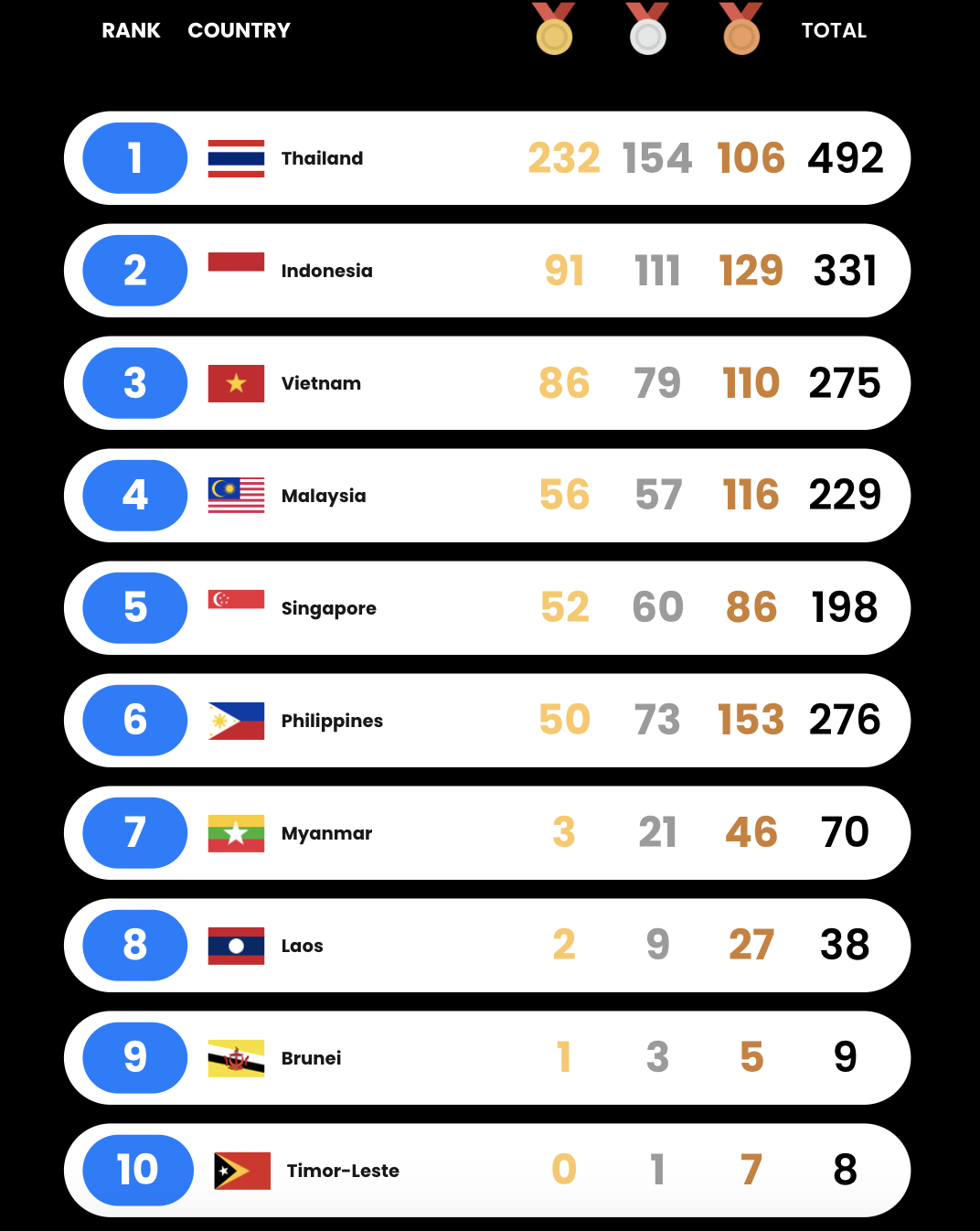 Bảng xếp hạng huy chương SEA Games 33 tính đến ngày 20-12 - Ảnh 1.
