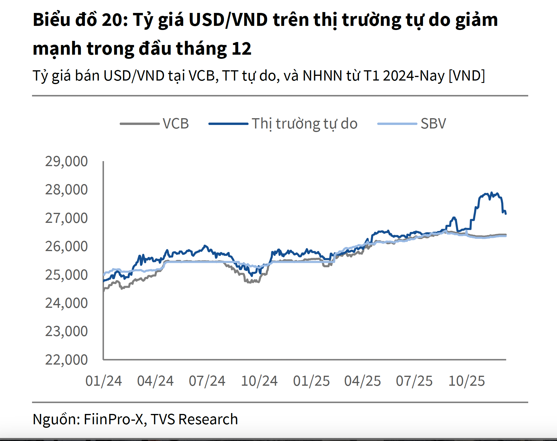 Giá USD tự do giảm mạnh , thủng mốc 27 . 000 Đồng: Thông tin mới nhất - Ảnh 3.