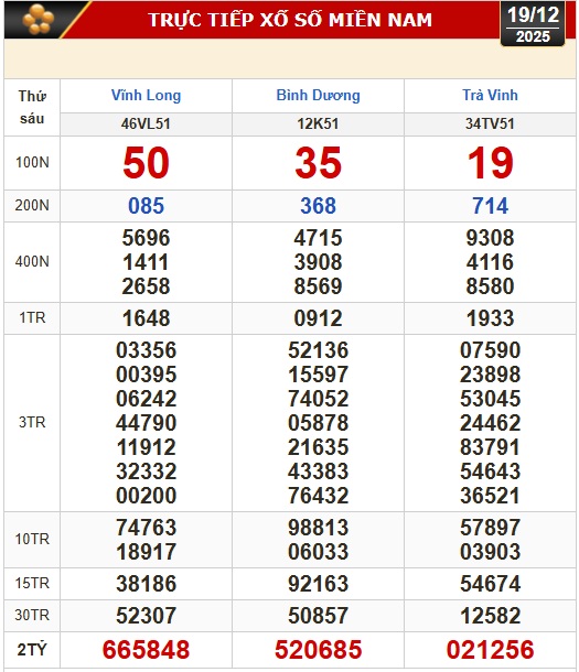 Kết quả xổ số h&ocirc;m nay, 19-12: Xổ số miền Nam: Vĩnh Long, B&igrave;nh Dương, Tr&agrave; Vinh - Ảnh 1.