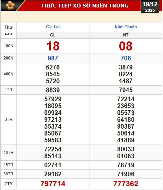 Kết quả xổ số miền Bắc, xổ số miền Trung h&ocirc;m nay, 19-12: Gia Lai, Ninh Thuận, Hải Ph&ograve;ng - Ảnh 2.