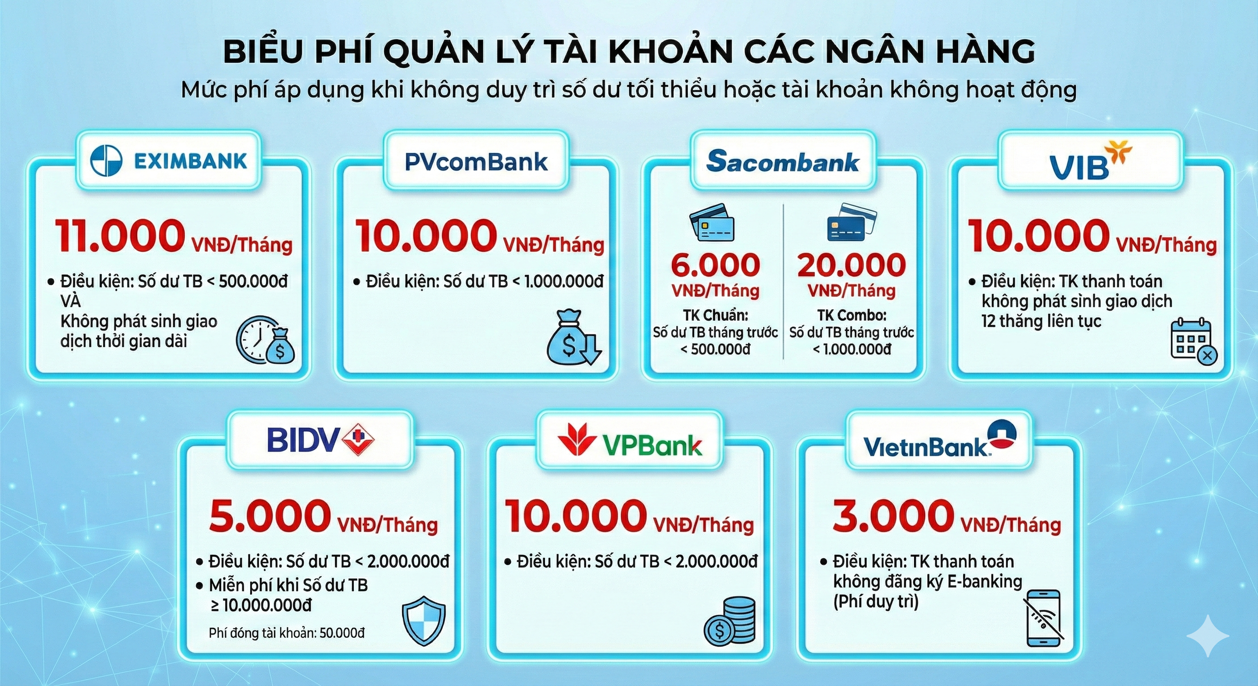 Những ng&acirc;n h&agrave;ng n&agrave;o đang thu ph&iacute; quản l&yacute; t&agrave;i khoản? - Ảnh 1.