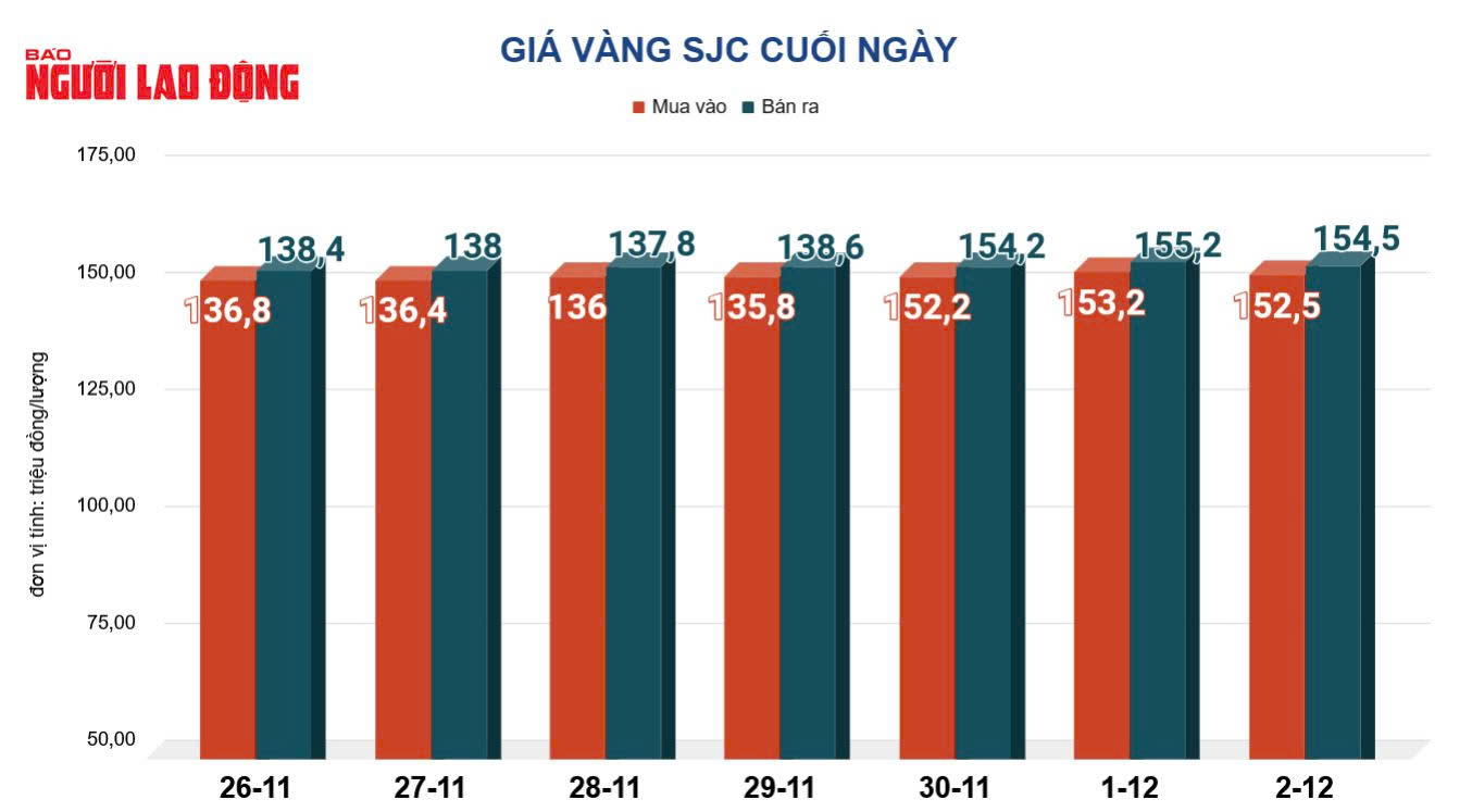 Gi&aacute; v&agrave;ng h&ocirc;m nay 3-12: Bất ngờ sụt giảm - Ảnh 2.