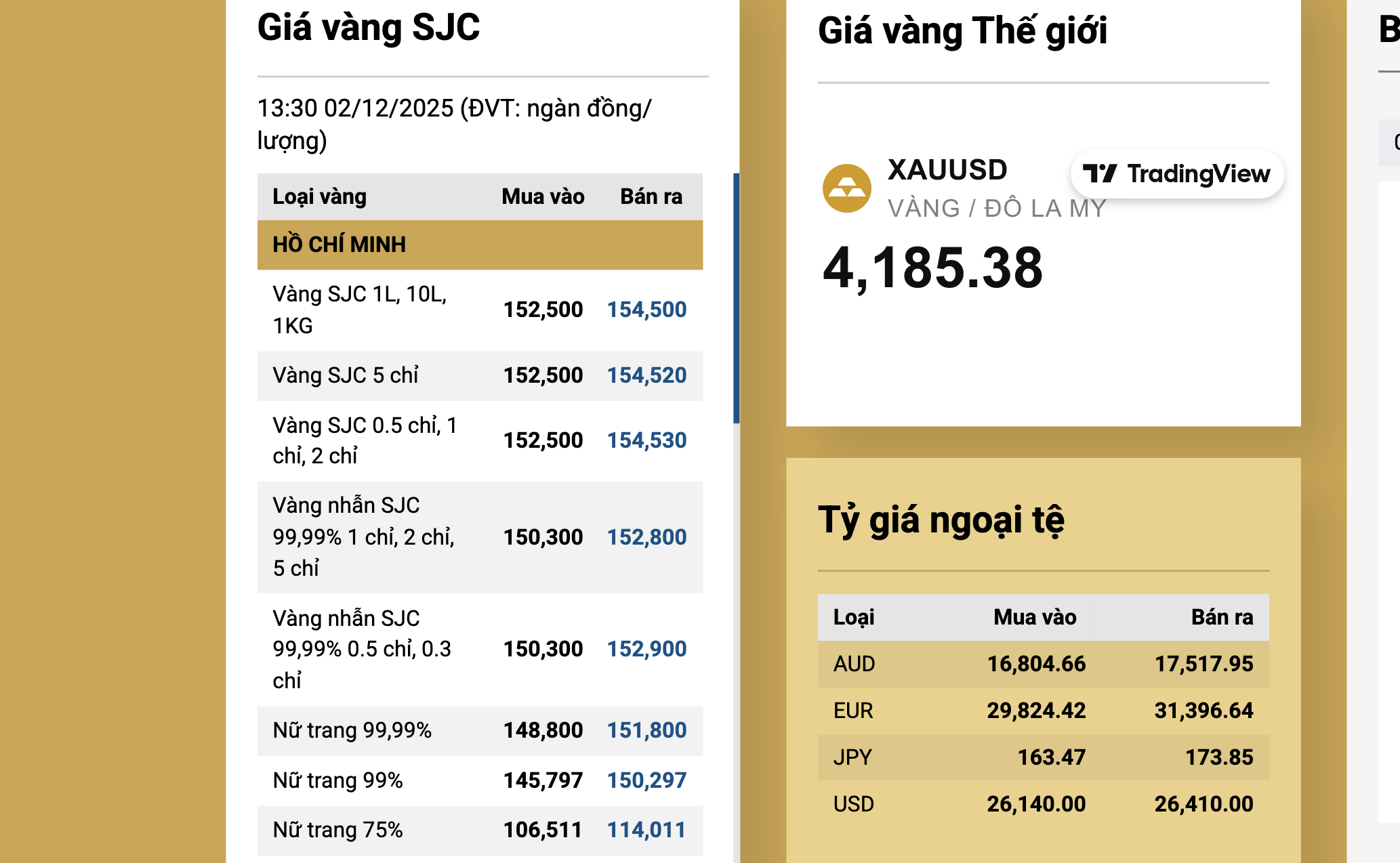 Giá vàng thế giới giảm mạnh , SJC lùi sâu về 154 triệu đồng - Ảnh 3.