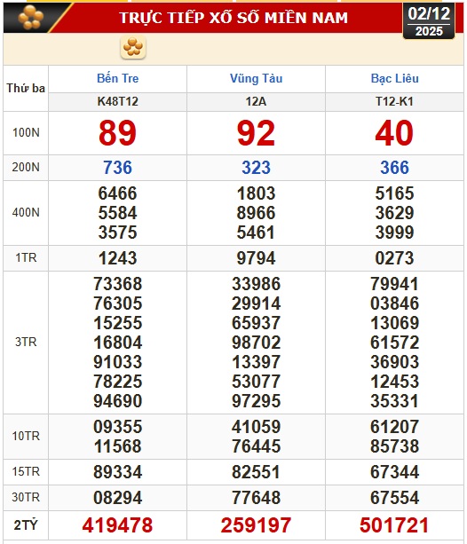 Kết quả xổ số h&ocirc;m nay, 2-12: Xổ số miền Nam - Bến Tre, B&agrave; Rịa - Vũng T&agrave;u, Bạc Li&ecirc;u - Ảnh 1.
