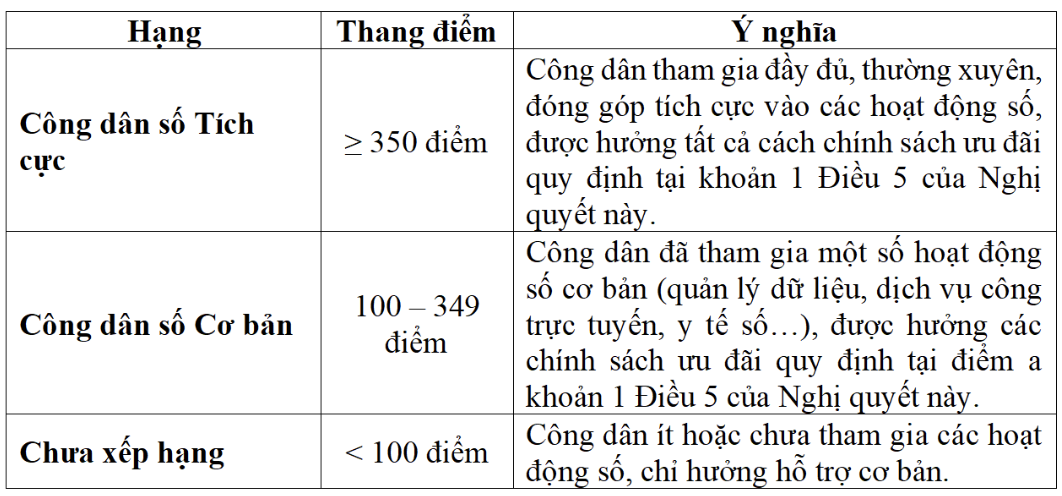 Bộ C&ocirc;ng an đề xuất xếp hạng c&ocirc;ng d&acirc;n số: Cơ hội v&agrave; th&aacute;ch thức mới cho x&atilde; hội - Ảnh 2.