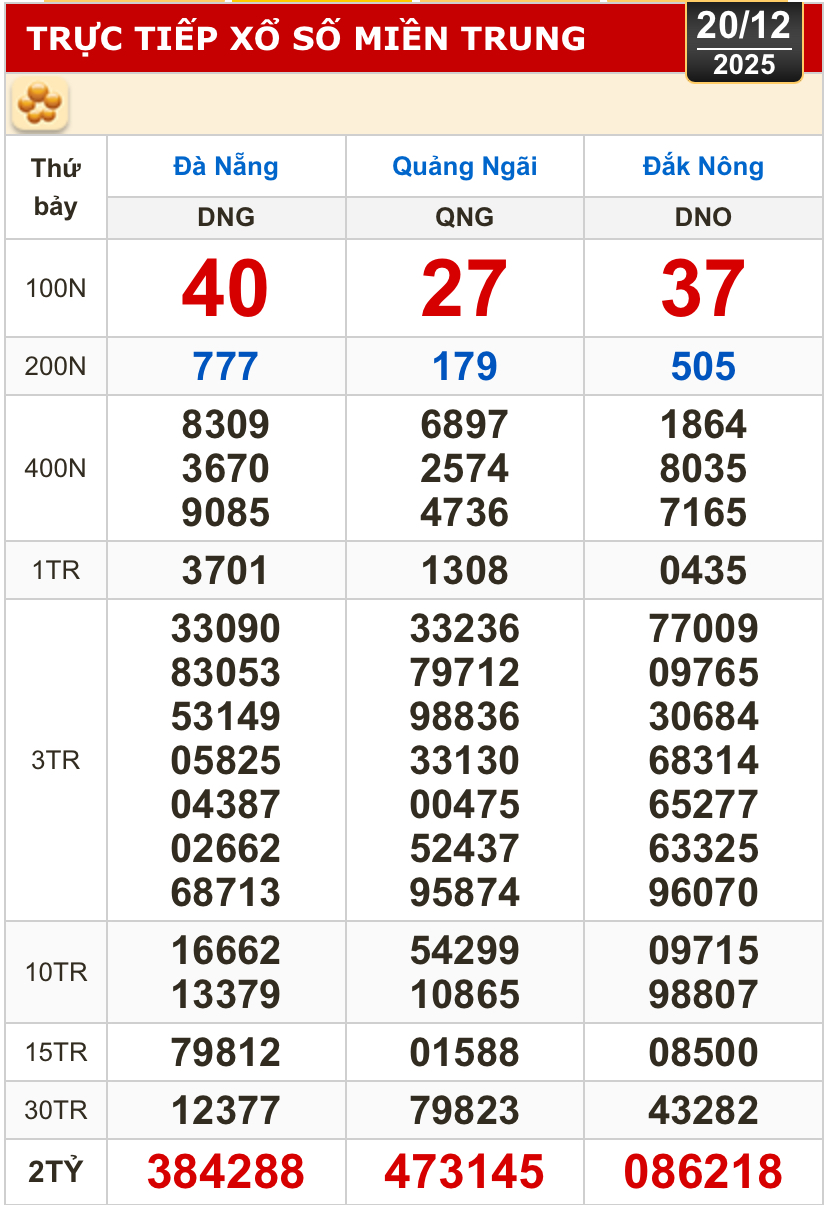 Kết quả xổ số miền Bắc, miền Trung h&ocirc;m nay, 20-12: Đ&agrave; Nẵng, Quảng Ng&atilde;i, Đắk N&ocirc;ng, Nam Định - Ảnh 1.