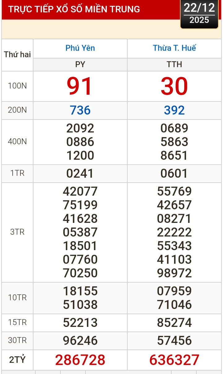 Kết quả xổ số miền Bắc, xổ số miền Trung h&ocirc;m nay, 22-12: H&agrave; Nội, Huế, Ph&uacute; Y&ecirc;n - Ảnh 1.
