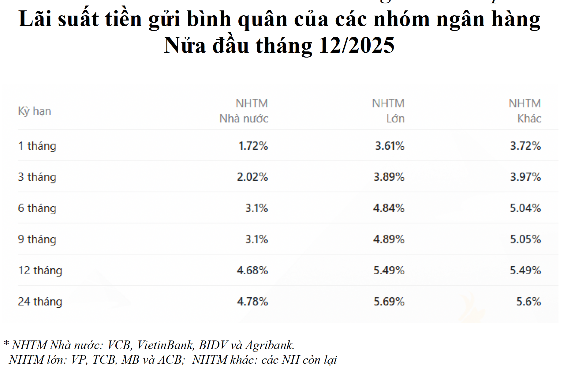 Th&ecirc;m nhiều "&ocirc;ng lớn" ng&acirc;n h&agrave;ng tăng l&atilde;i suất gửi tiết kiệm - Ảnh 3.