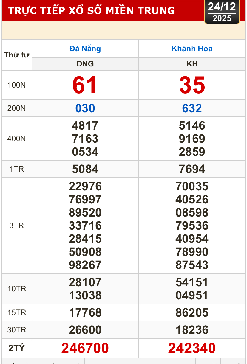 Kết quả xổ số miền Trung, xổ số miền Bắc h&ocirc;m nay, 24-12: Đ&agrave; Nẵng, Kh&aacute;nh H&ograve;a, Bắc Ninh - Ảnh 1.