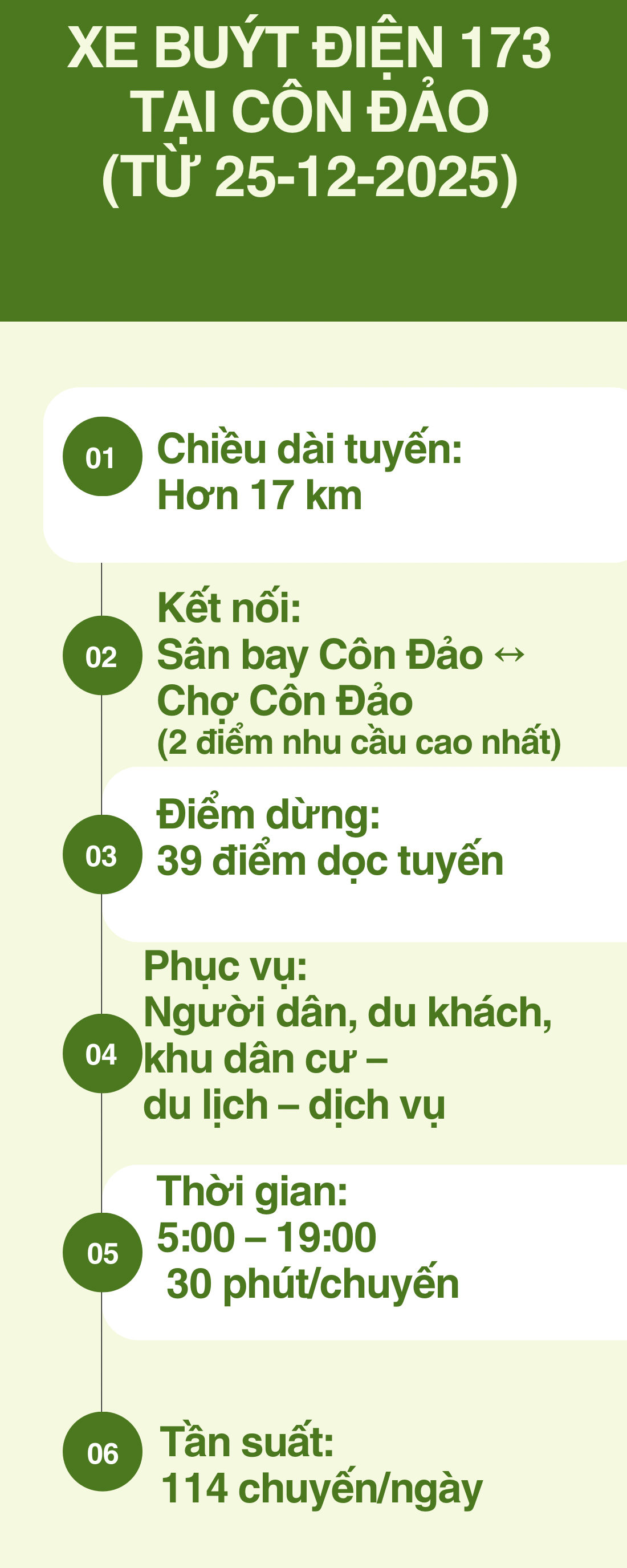 Ng&agrave;y mai, tuyến xe bu&yacute;t điện 173 ch&iacute;nh thức lăn b&aacute;nh tại C&ocirc;n Đảo - Ảnh 2.