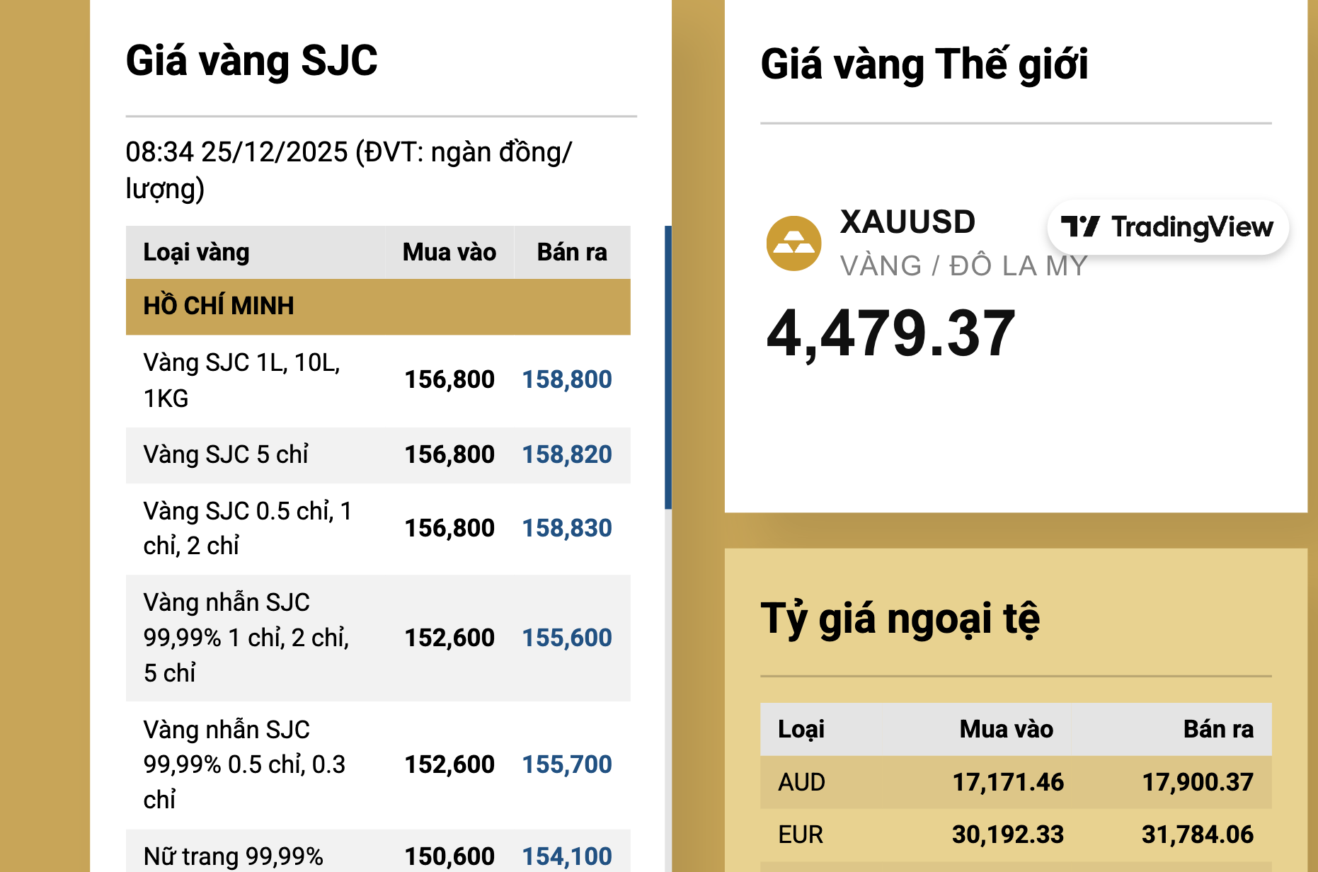 Giá vàng miếng SJC giảm nhiệt , rời mốc đỉnh lịch sử ngày 25 - 12 - Ảnh 3.