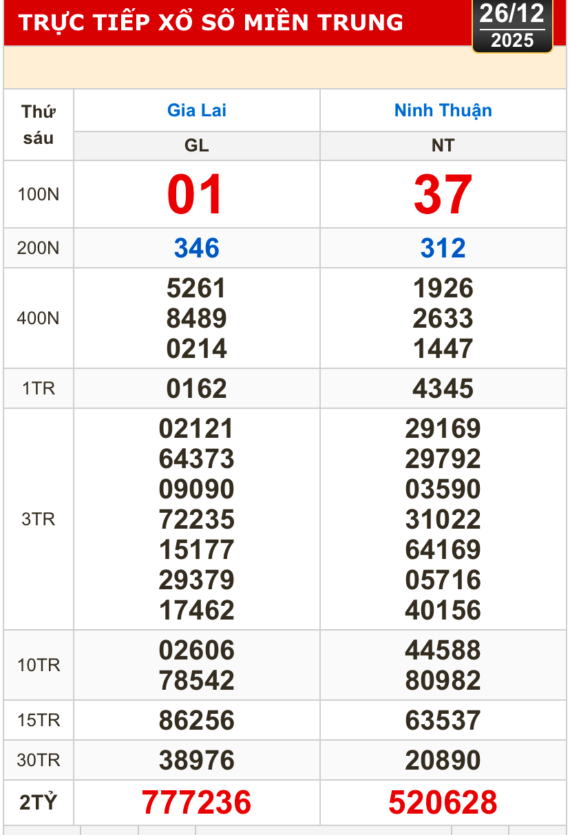 Kết quả xổ số miền Bắc, xổ số miền Trung h&ocirc;m nay, 26-12: Gia Lai, Ninh Thuận, Hải Ph&ograve;ng - Ảnh 2.