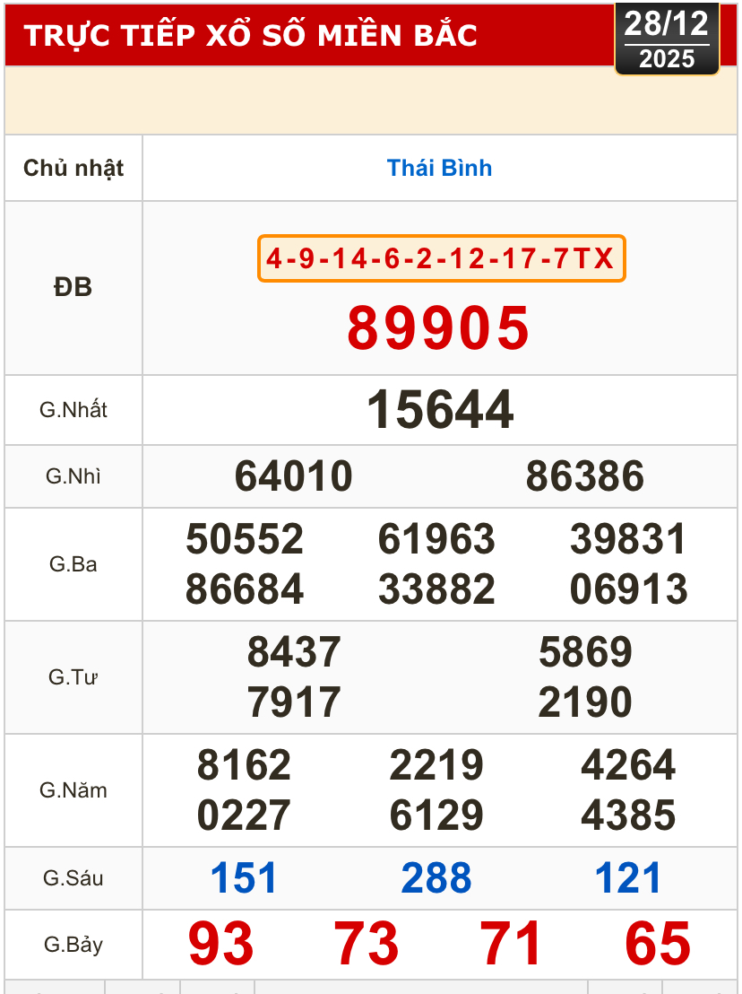 Kết quả xổ số miền Bắc, miền Trung h&ocirc;m nay, 28-12: Kh&aacute;nh H&ograve;a, Kon Tum, Huế, Th&aacute;i B&igrave;nh - Ảnh 2.