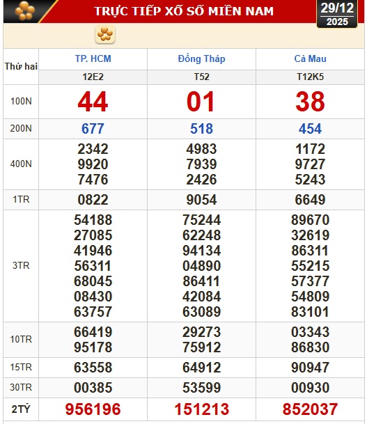 Kết quả xổ số hôm nay, 29-12: Xổ số miền Nam - TPHCM, Đồng Tháp, Cà Mau - Ảnh 1.