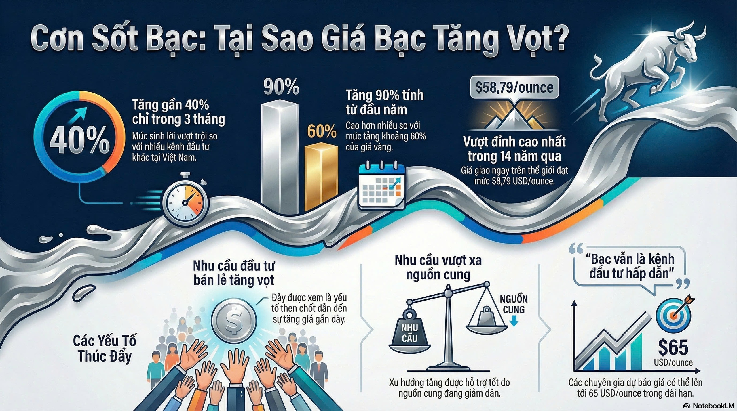 Gi&aacute; bạc h&ocirc;m nay 3-12: Li&ecirc;n tục g&acirc;y sốt, tăng nhanh hơn v&agrave;ng - Ảnh 1.