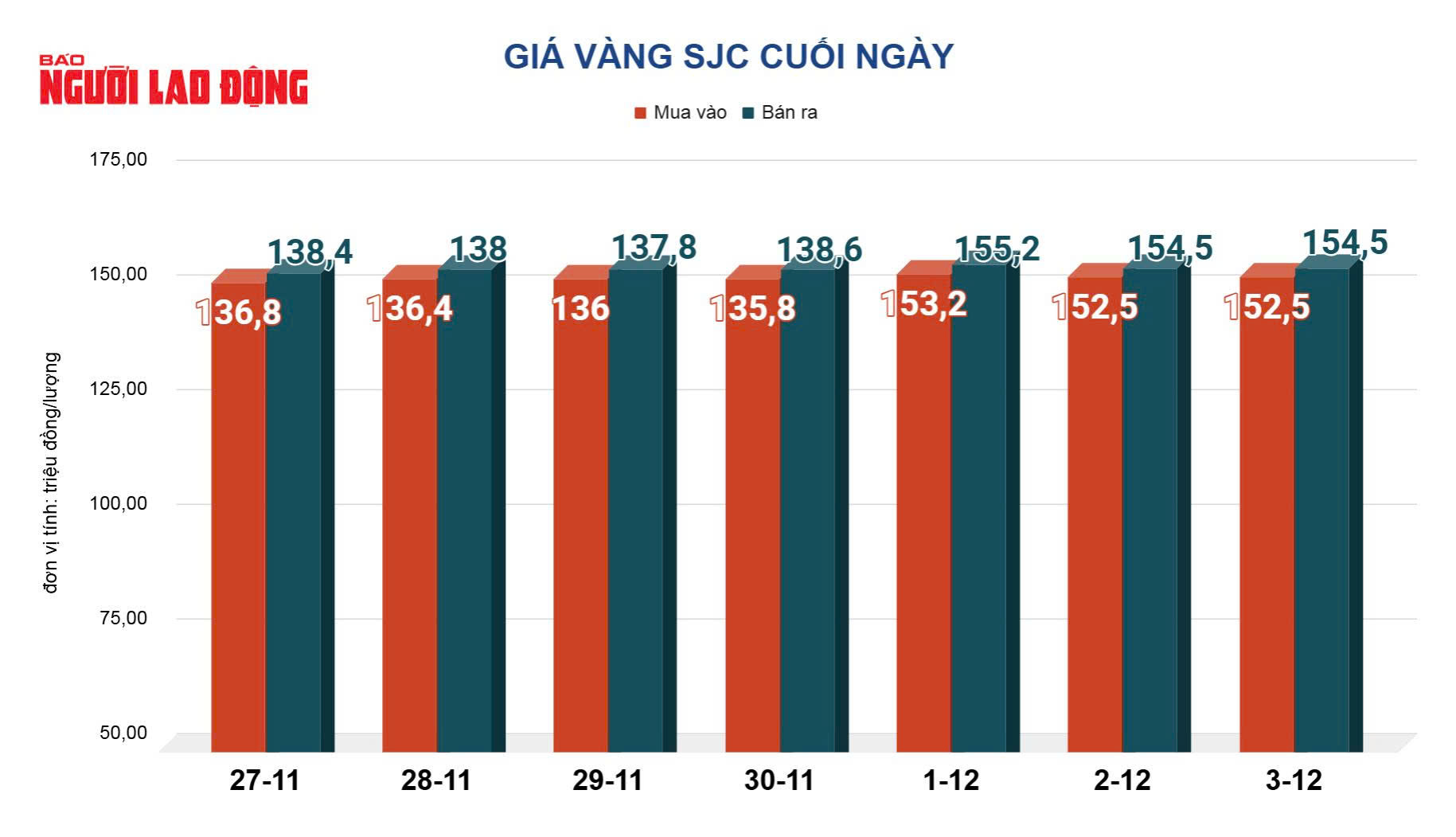 Gi&aacute; v&agrave;ng h&ocirc;m nay 4-12: Tiếp tục sụt giảm - Ảnh 2.