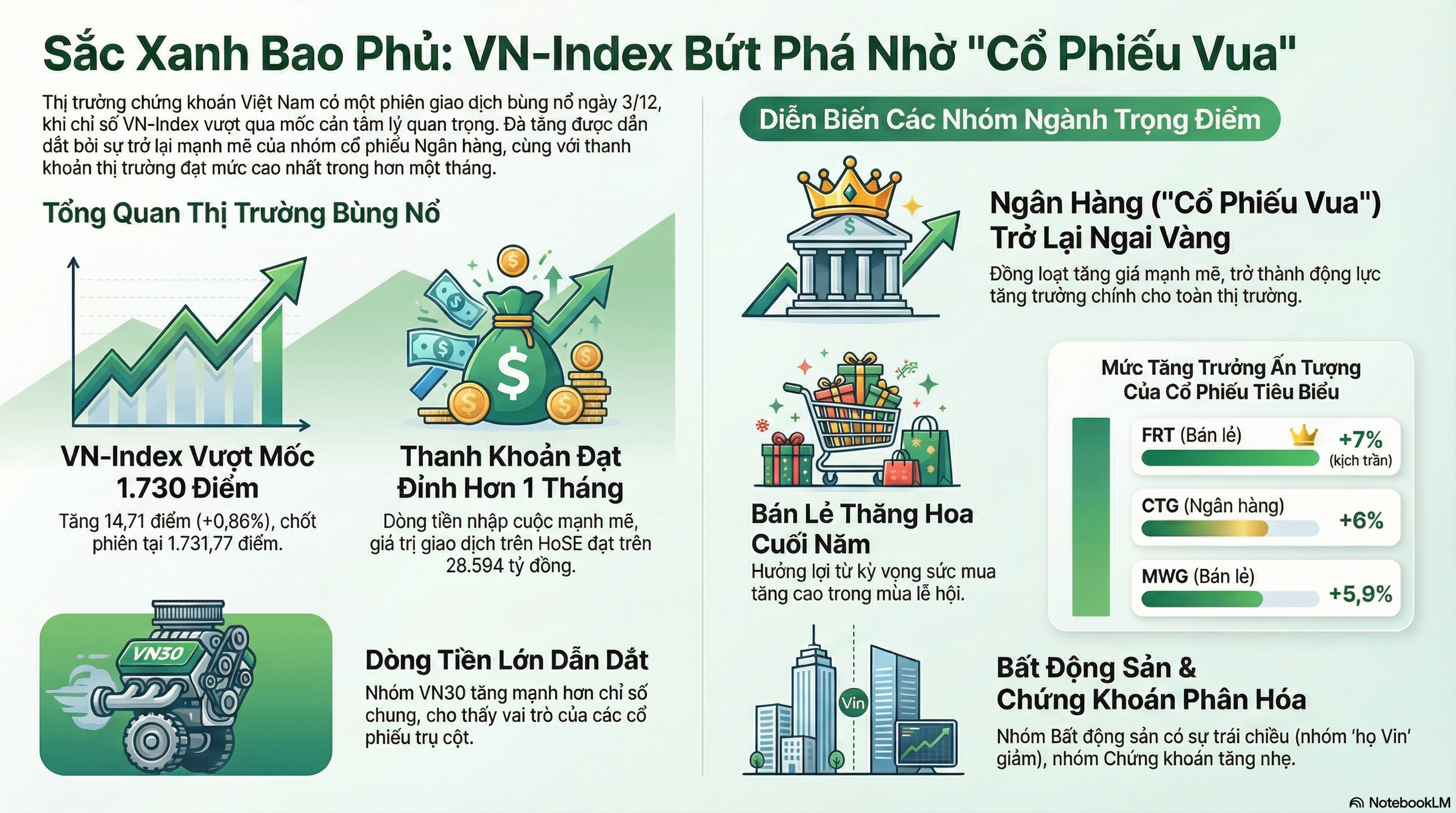 Chứng kho&aacute;n ng&agrave;y 3 - 12: VN - Index tăng mạnh nhờ cổ phiếu ng&acirc;n h&agrave;ng v&agrave; b&aacute;n lẻ - Ảnh 2.