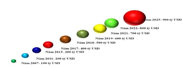 Vietnam sets new import–export record, with China and the U.S. accounting for 422 billion USD - Ảnh 1.