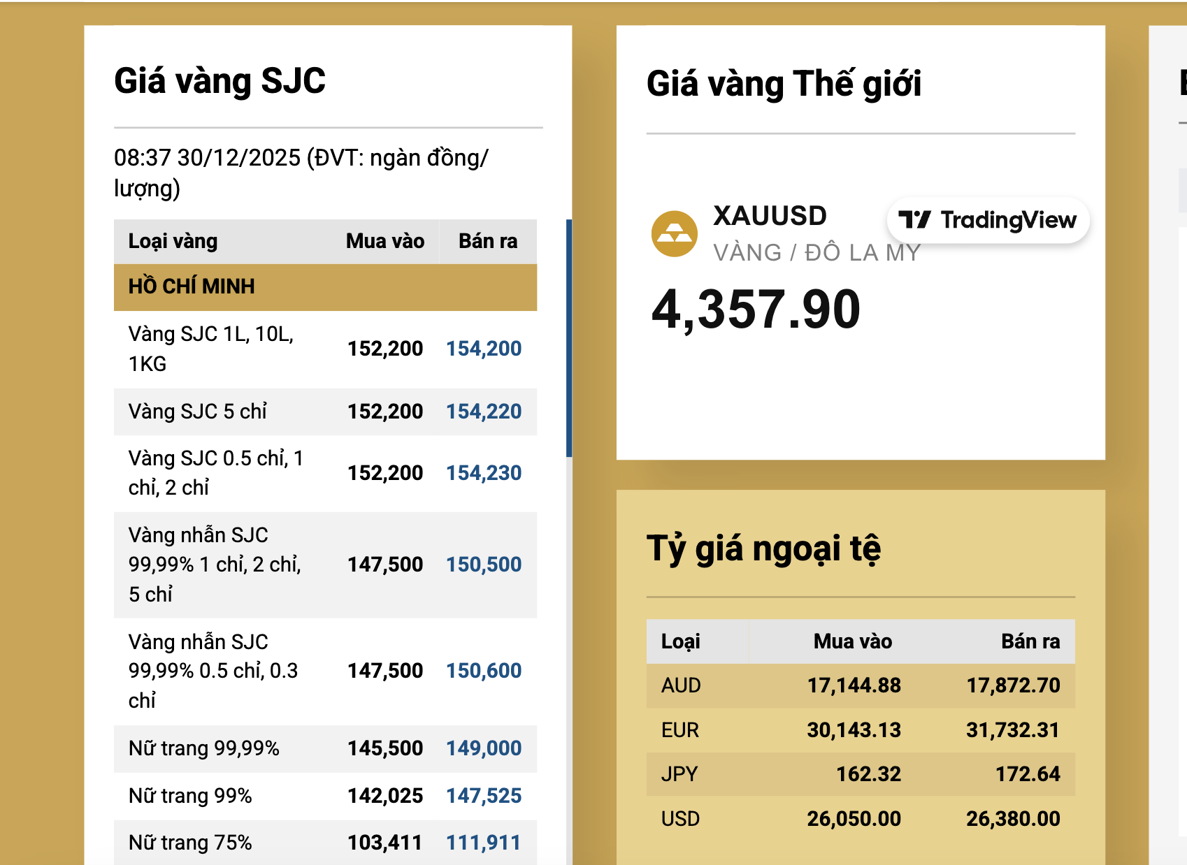 S&aacute;ng 30-12, gi&aacute; v&agrave;ng miếng SJC, v&agrave;ng nhẫn rớt thẳng đứng - Ảnh 1.