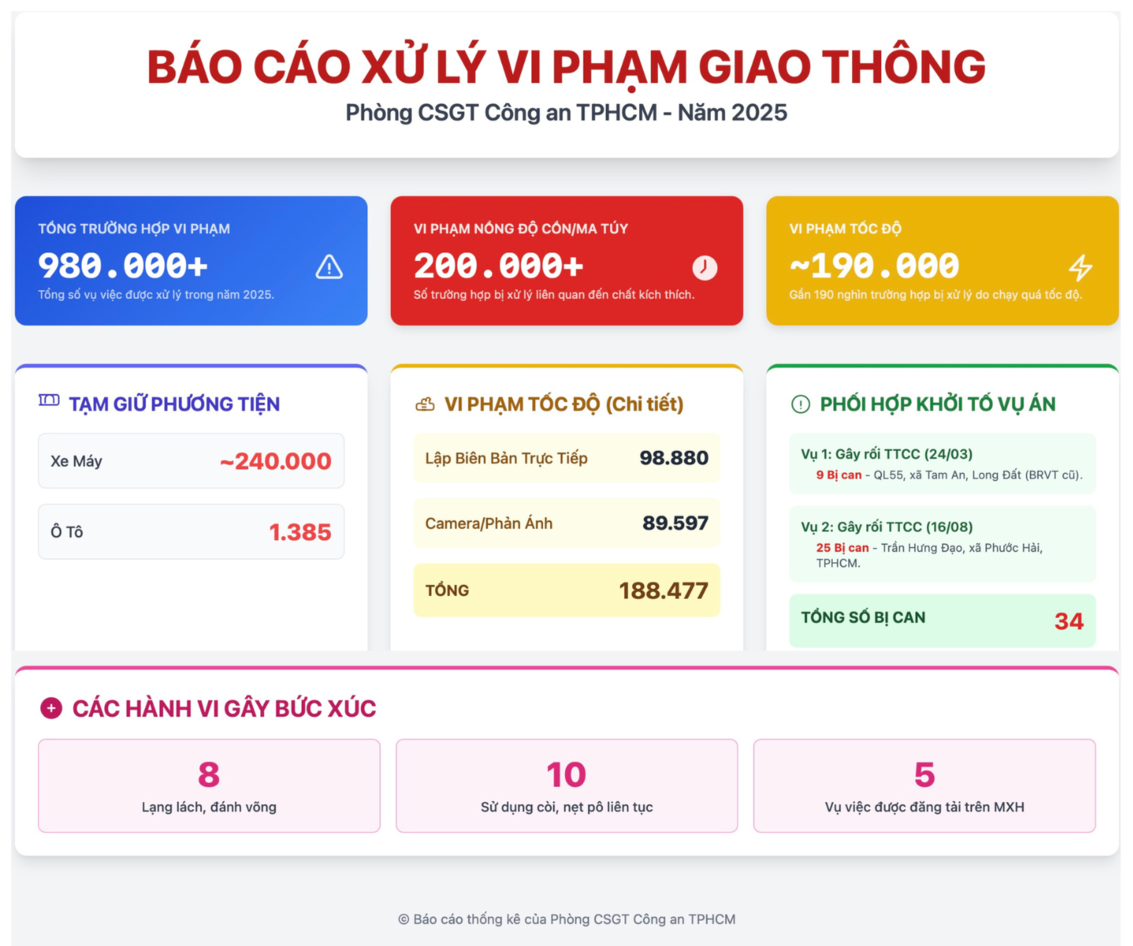 Vì sao 240.000 xe máy bị CSGT TPHCM tạm giữ trong năm qua? - Ảnh 2.