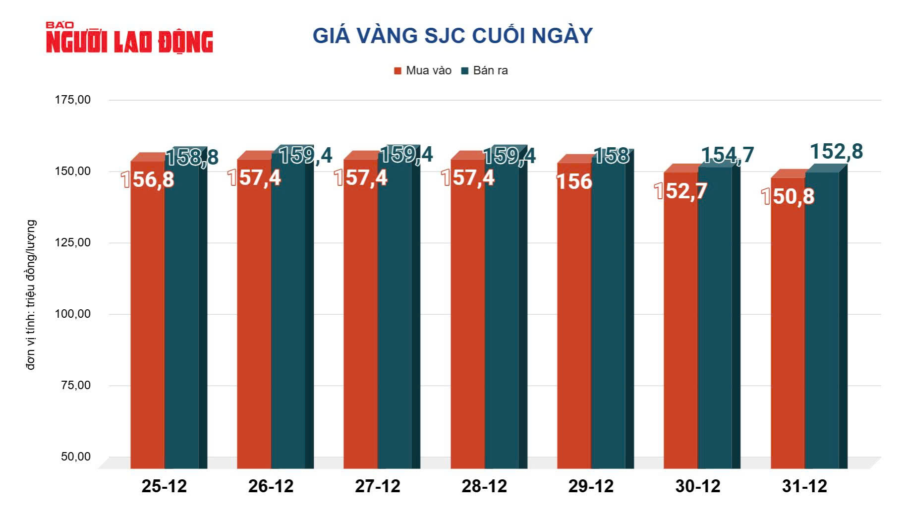 Gi&aacute; v&agrave;ng h&ocirc;m nay 1-1: Gi&aacute; v&agrave;ng thế giới rơi xuống mức thấp nhất trong 3 tuần qua - Ảnh 2.