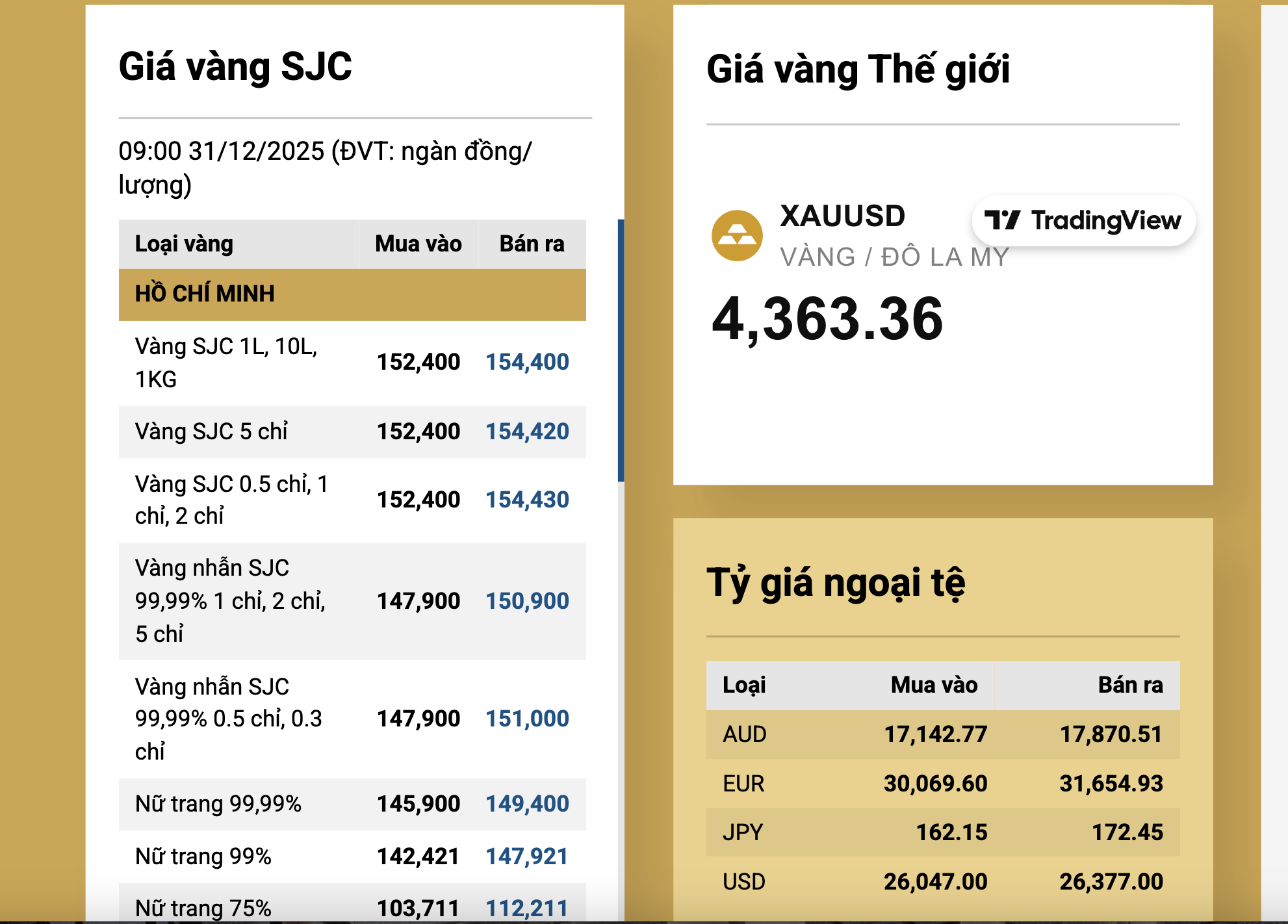 Giá vàng SJC và vàng nhẫn tăng trở lại vào sáng 31 - 12 - Ảnh 3.