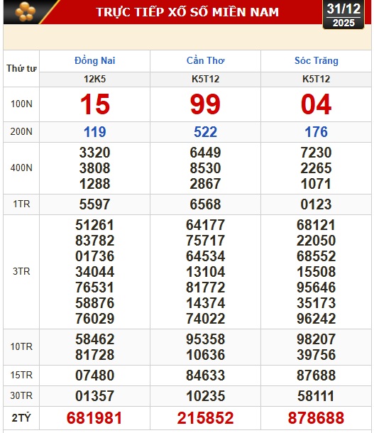 Kết quả xổ số hôm nay, 31-12: Xổ số miền Nam - Đồng Nai, Cần Thơ, Sóc Trăng - Ảnh 1.