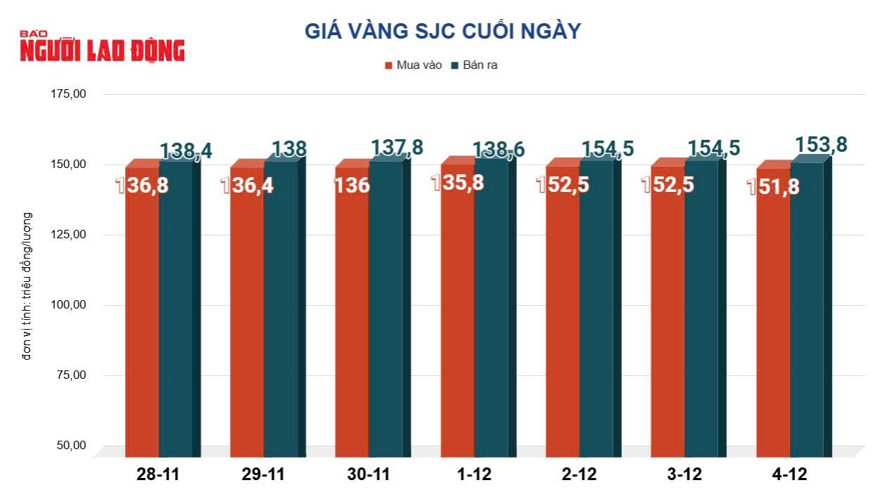 Giá vàng hôm nay 5-12: Bật tăng mạnh trở lại - Ảnh 2.