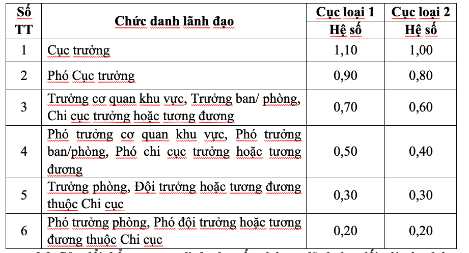 Bộ Nội vụ đề xuất điều chỉnh phụ cấp chức vụ l&atilde;nh đạo từ 1 - 1 - 2026 - Ảnh 1.