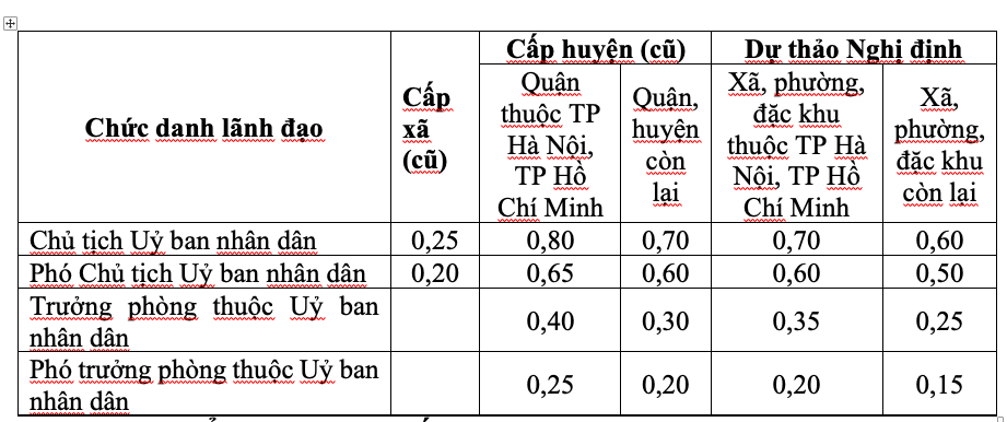Bộ Nội vụ đề xuất điều chỉnh phụ cấp chức vụ l&atilde;nh đạo từ 1 - 1 - 2026 - Ảnh 2.