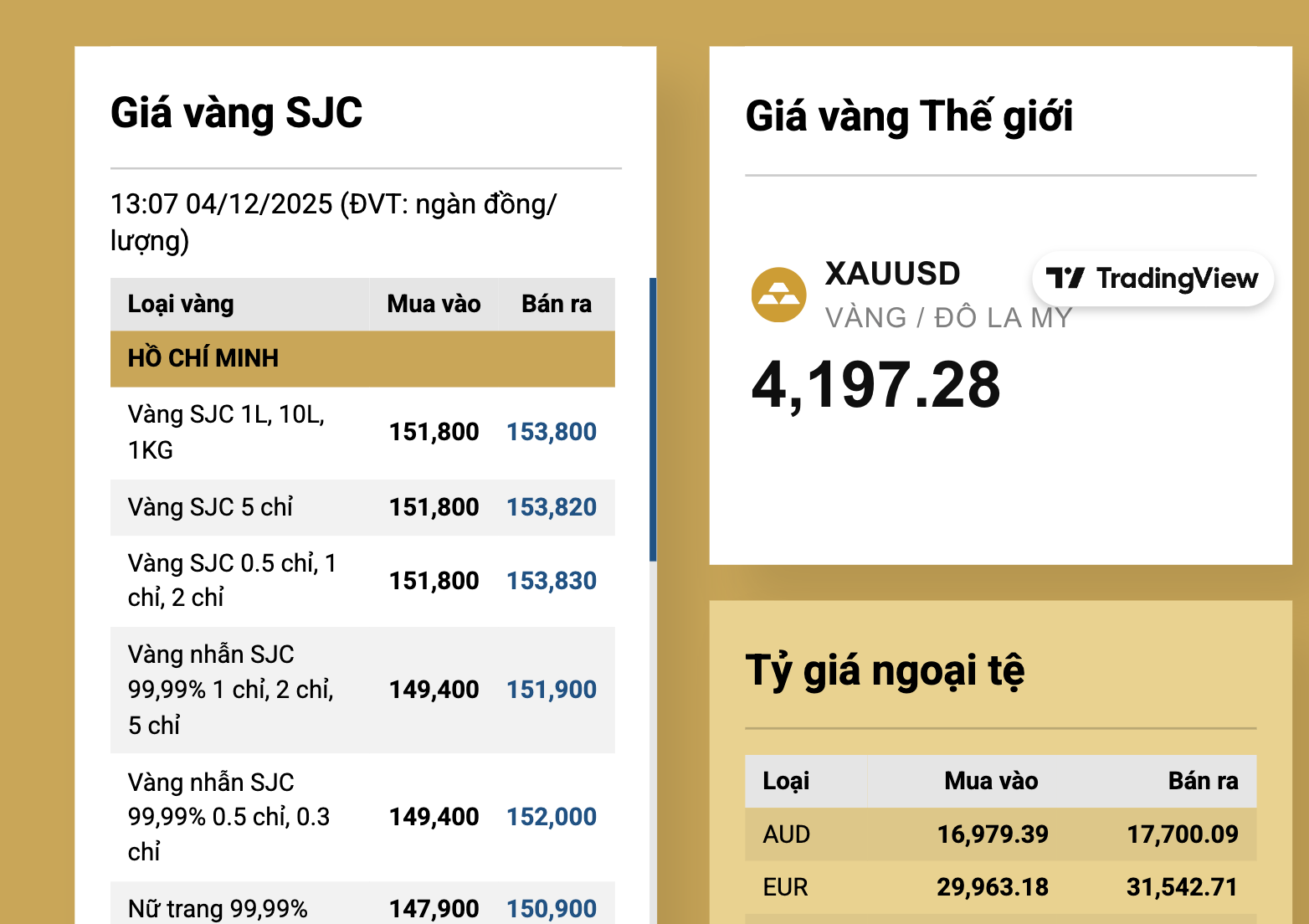 Giá vàng miếng SJC giảm mạnh , vàng nhẫn tiếp tục đi xuống ngày 4 - 12 - Ảnh 3.