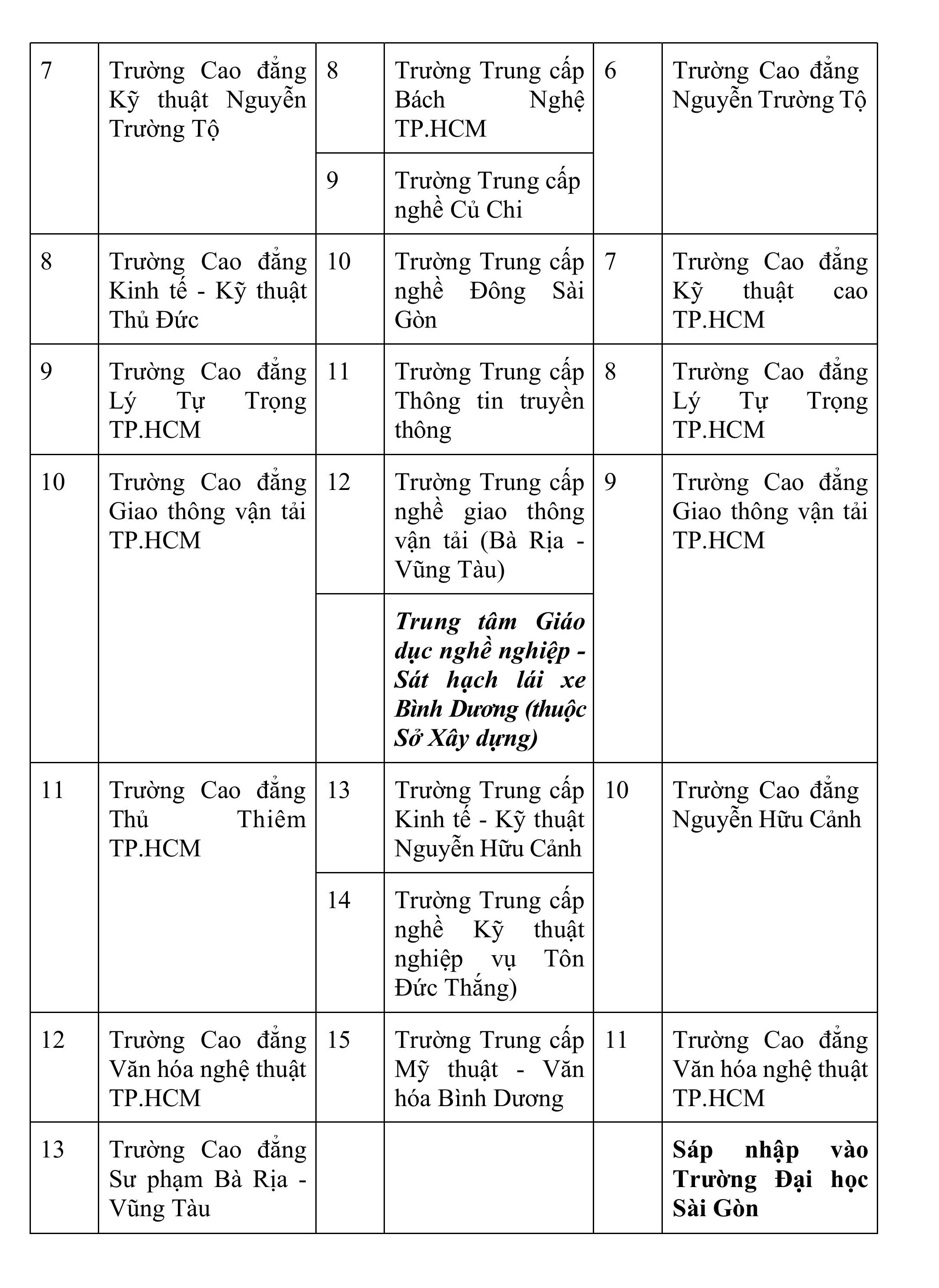 Trường cao đẳng c&ocirc;ng lập n&agrave;o ở TP HCM dự kiến sẽ được giữ nguy&ecirc;n?  - Ảnh 3.