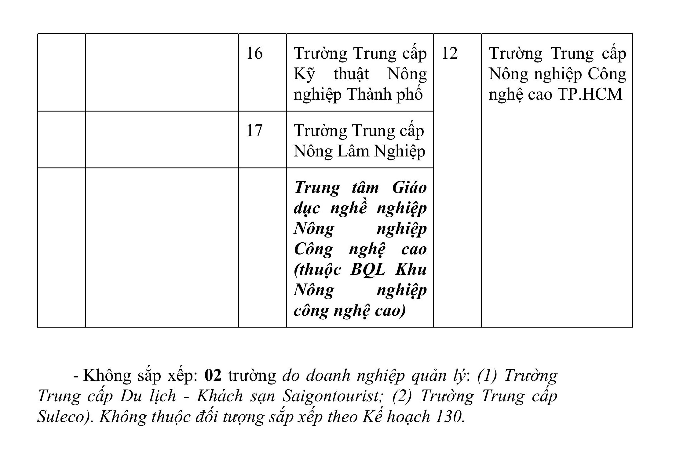 Trường cao đẳng c&ocirc;ng lập n&agrave;o ở TP HCM dự kiến sẽ được giữ nguy&ecirc;n?  - Ảnh 4.