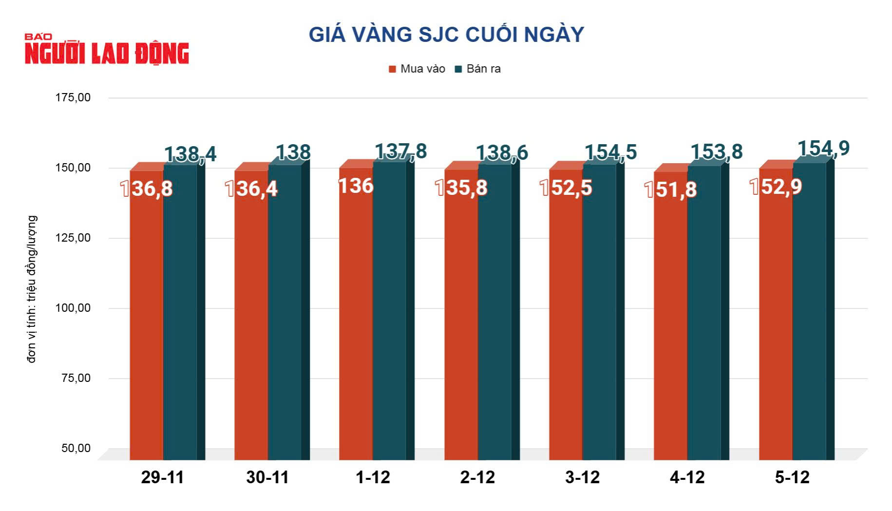 Gi&aacute; v&agrave;ng h&ocirc;m nay 6-12: Lao dốc rất mạnh - Ảnh 2.
