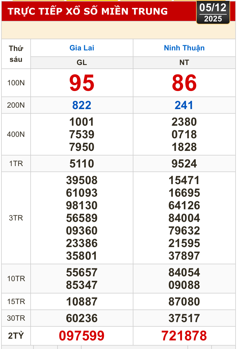 Kết quả xổ số miền Bắc, xổ số miền Trung h&ocirc;m nay, 5-12: Gia Lai, Ninh Thuận, Hải Ph&ograve;ng - Ảnh 2.