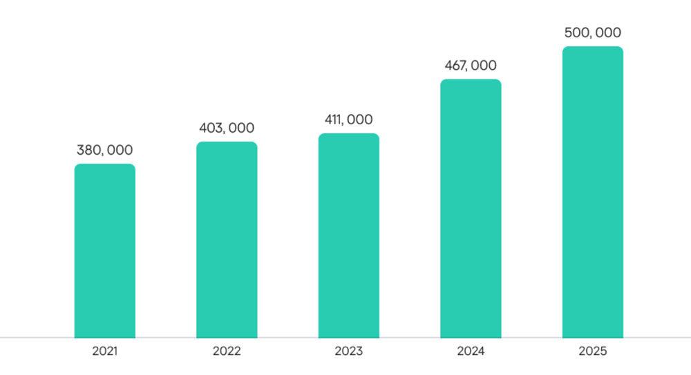 Cảnh b&aacute;o trong năm 2025: Mỗi ng&agrave;y 500.000 tệp độc hại xuất hiện - Ảnh 1.