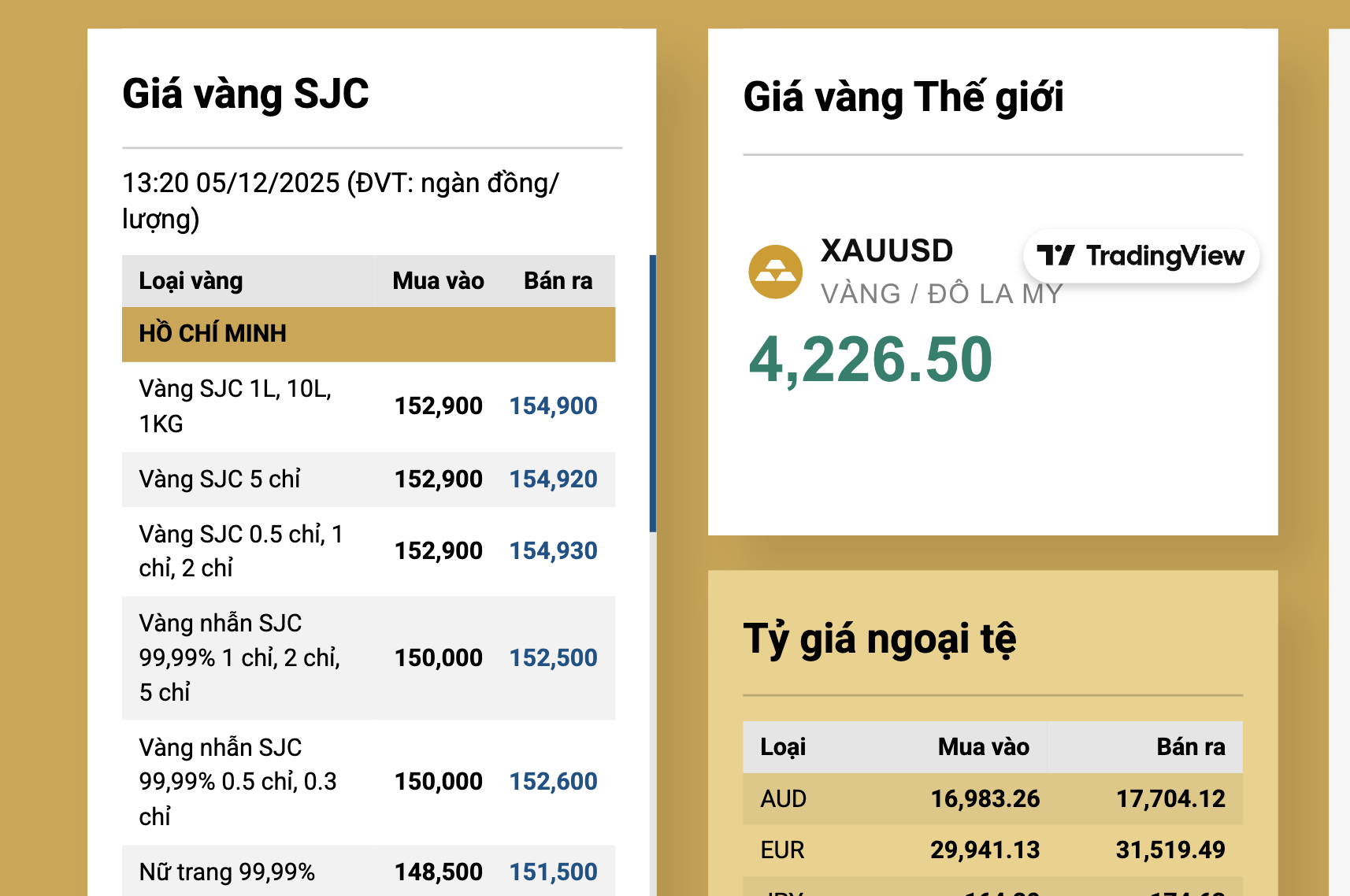 Giá vàng miếng SJC tăng trở lại , đạt gần 155 triệu đồng / lượng - Ảnh 3.