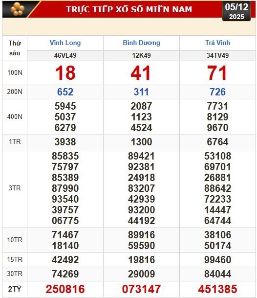 Kết quả xổ số h&ocirc;m nay, 5-12: Xổ số miền Nam: Vĩnh Long, B&igrave;nh Dương, Tr&agrave; Vinh - Ảnh 1.