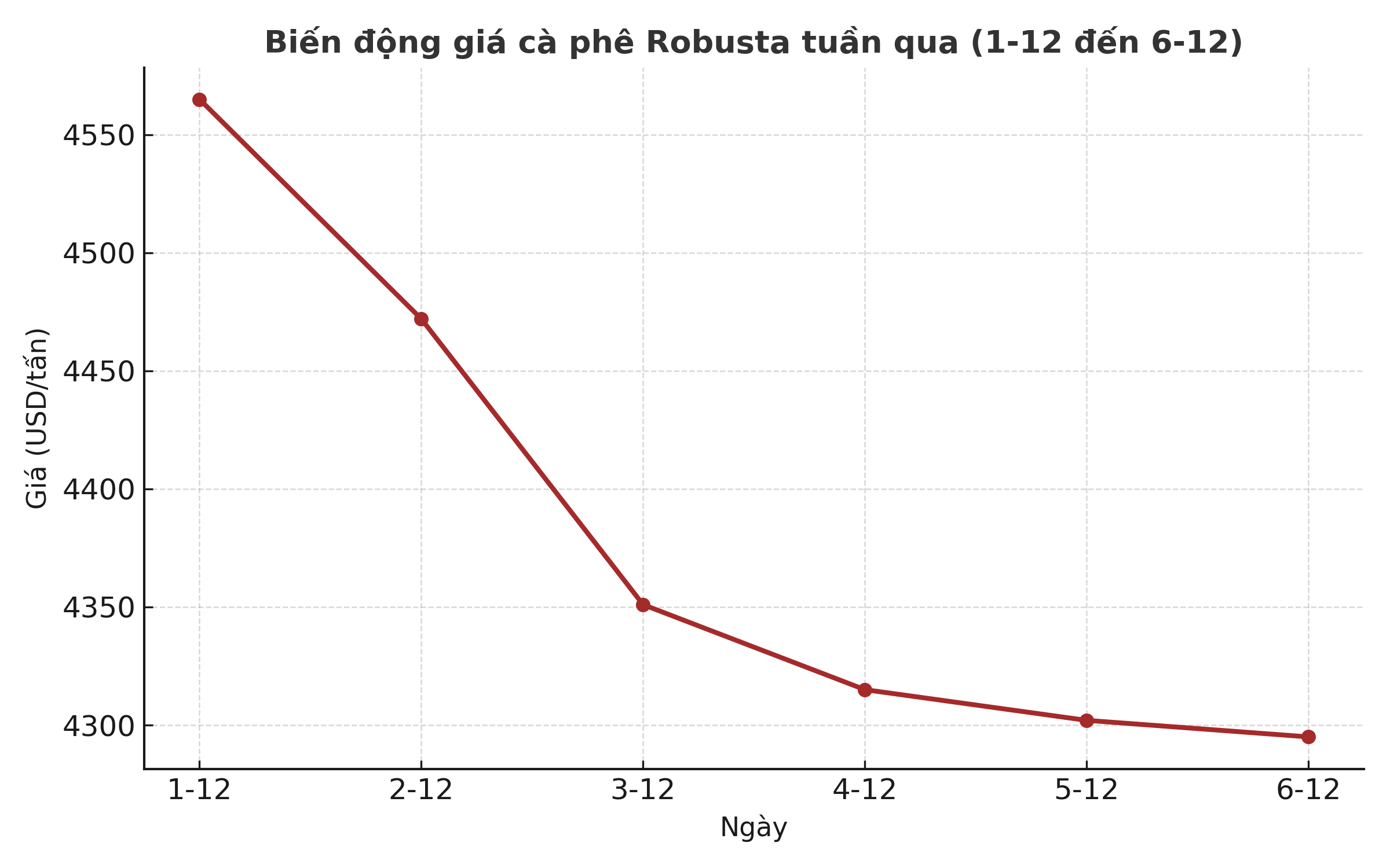 Gi&aacute; c&agrave; ph&ecirc; h&ocirc;m nay 6-12: Th&ecirc;m tuần buồn - Ảnh 1.