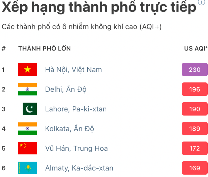 H&agrave; Nội &ocirc; nhiễm kh&ocirc;ng kh&iacute; nghi&ecirc;m trọng nhất thế giới hiện nay - Ảnh 1.