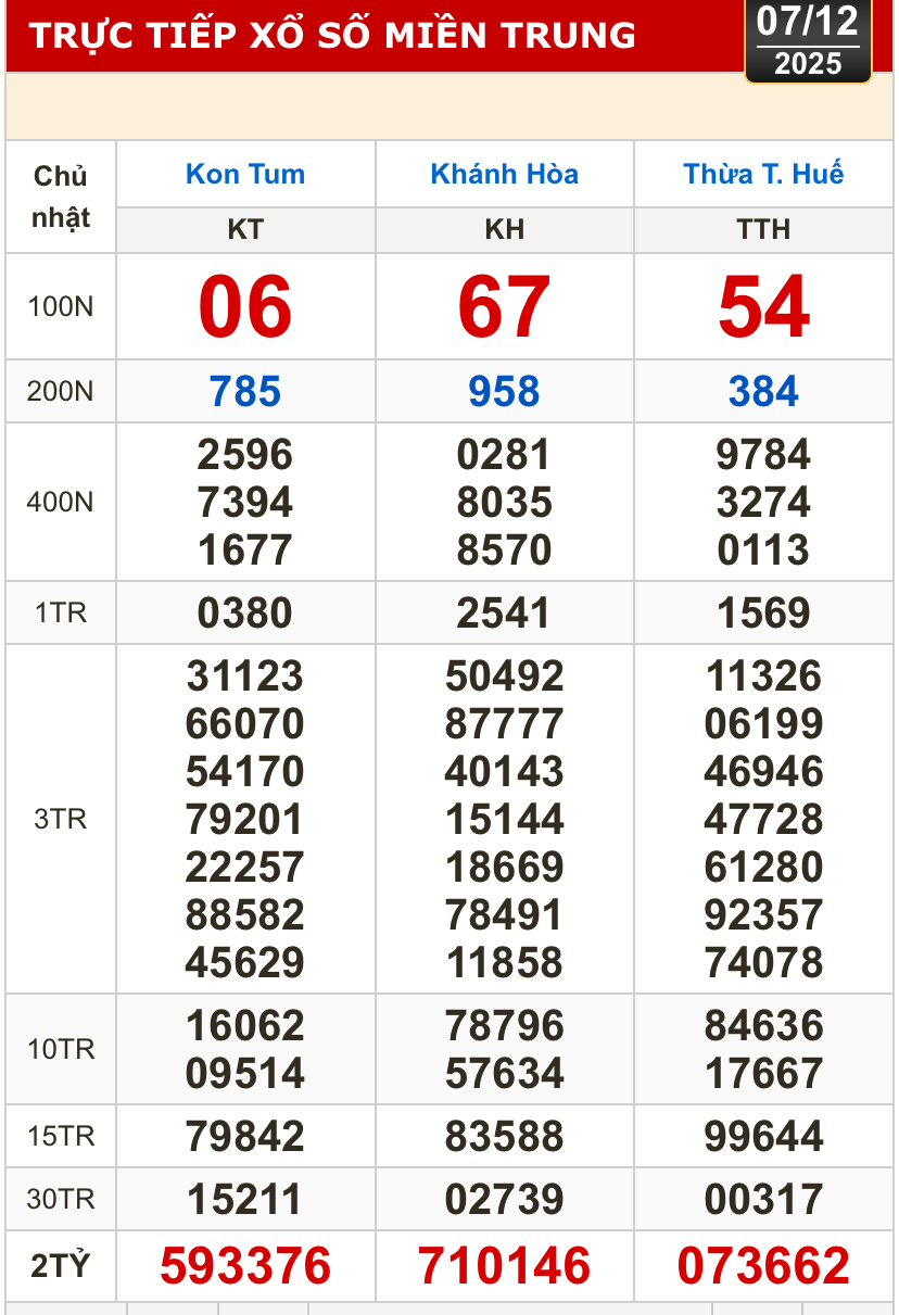 Kết quả xổ số miền Bắc, miền Trung h&ocirc;m nay, 7-12: Kh&aacute;nh H&ograve;a, Kon Tum, Huế, Th&aacute;i B&igrave;nh - Ảnh 1.